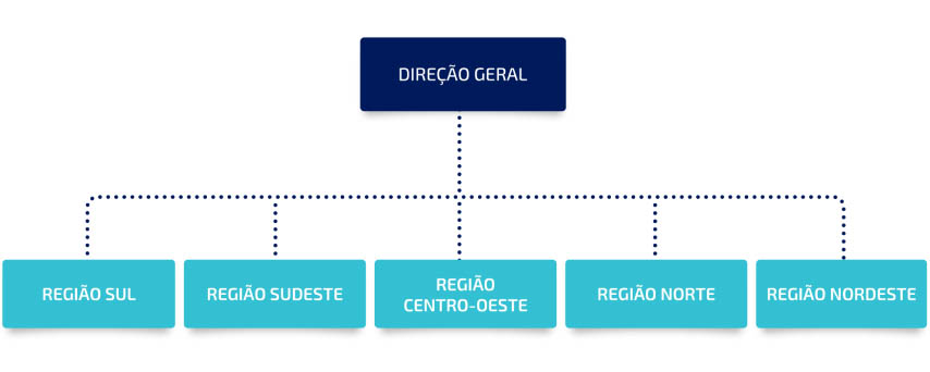 Adaptada de Sobral & Peci, 2008.
