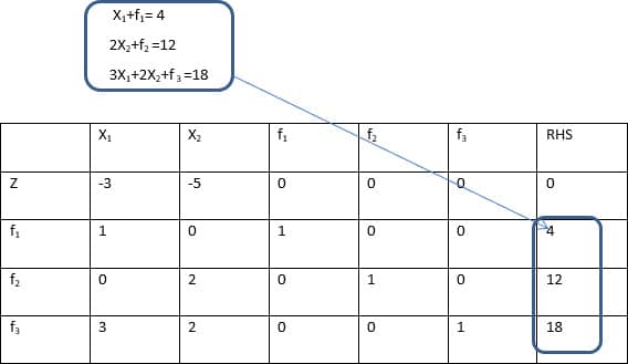 Tableux Simplex Vide Método simplex