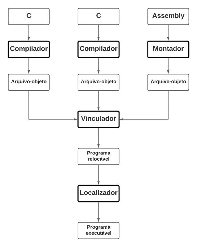 Bases para programação de sistemas embarcados