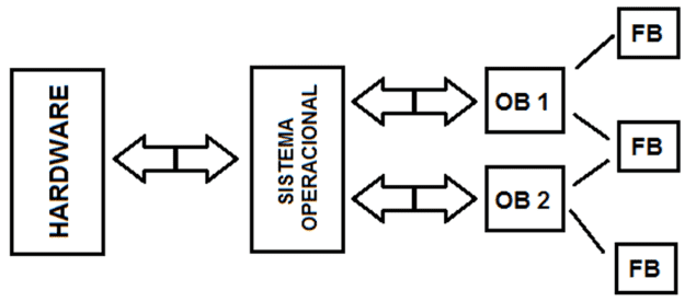 Diagrama de Blocos Funcionais (Functional Block Diagram – FBD)