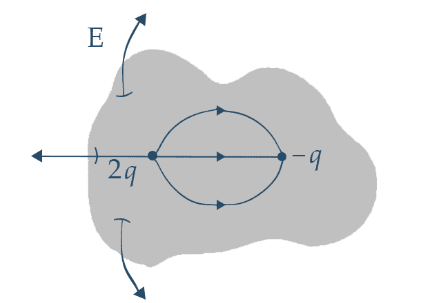 Eletrostática