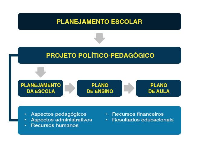 CONCEITO DE PLANEJAMENTO ESCOLAR