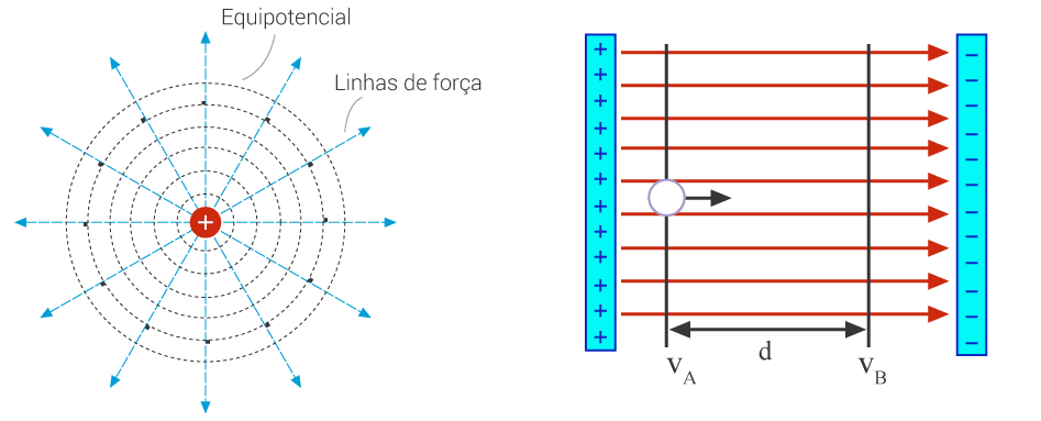 Eletrostática e a distribuição de cargas discretas