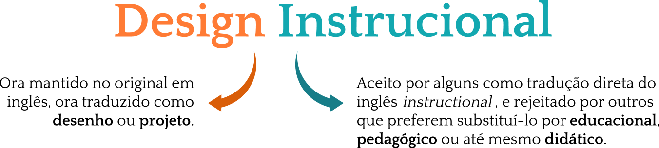 O termo design ora é mantido no original em inglês, ora é traduzido como desenho ou projeto. O termo instrucional é aceito por alguns como tradução direta do inglês instructional, e rejeitado por outros que preferem substituí-lo por educacional, pedagógico ou até mesmo didático.