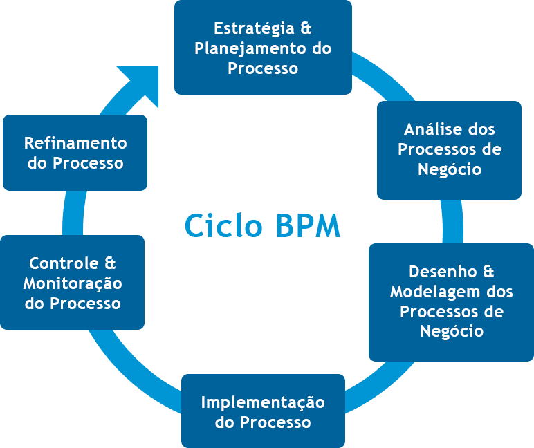 Implementação e acompanhamento da gestão de processo